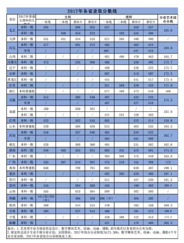 2017北京印刷学院高考通过分数U? align= 2017北京印刷学院高考通过分数U? width=