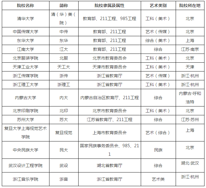 15所参照独立讄本科艺术院校招生院校 15所参照独立讄本科艺术院校招生院校