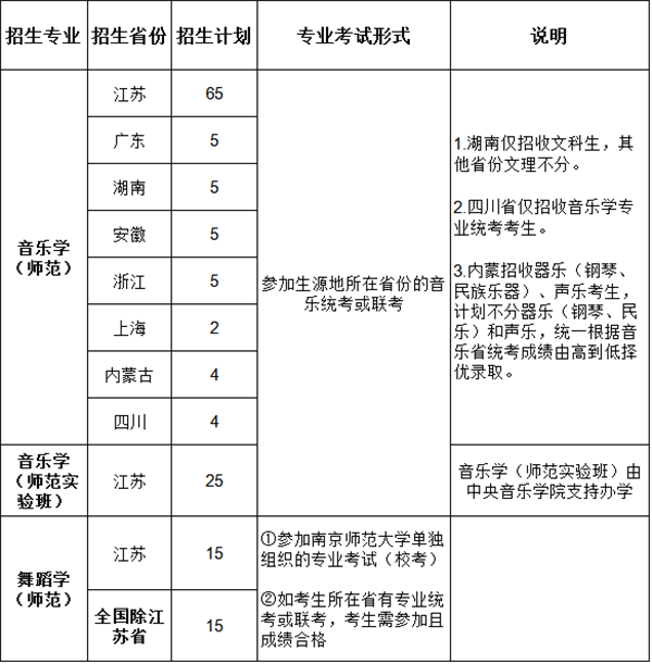 音乐舞蹈cM?招生计划