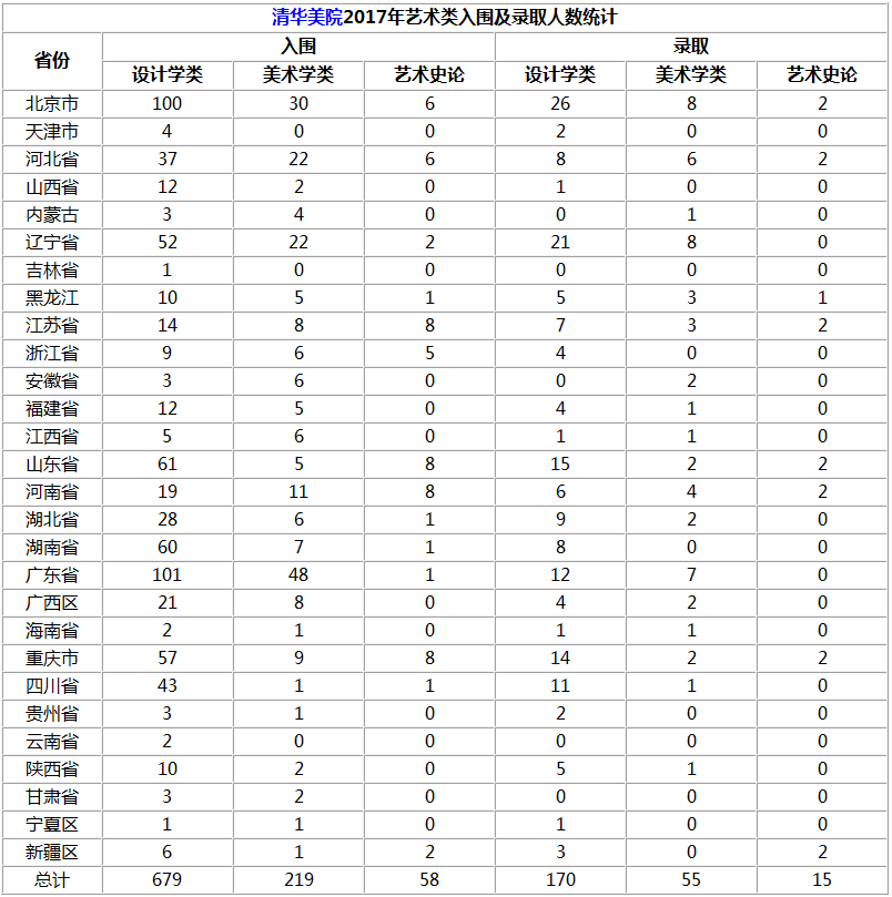 清华大学术学院2017q本U招生通过数据l计