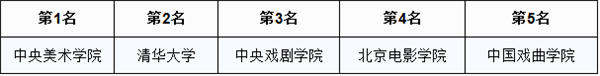 2016中国大学艺术学最佳专业排行榜?强? width=