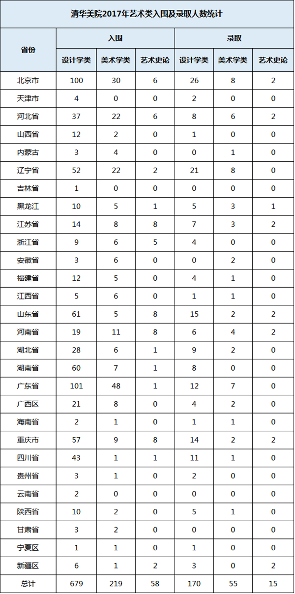 清华院2017q艺术类入围及通过人数l计