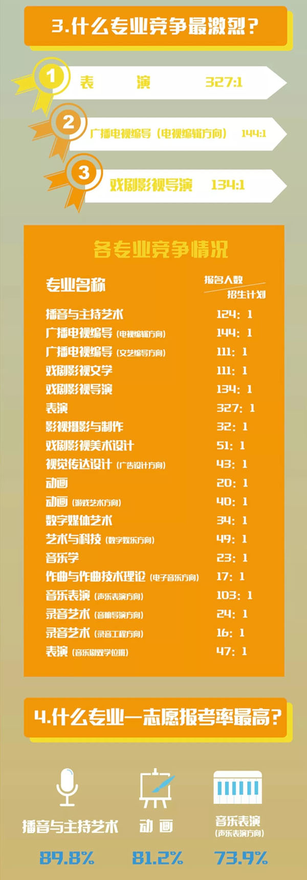 中国传媒大学2018q艺考报名情况大盘点 中国传媒大学2018q艺考报名情况大盘点