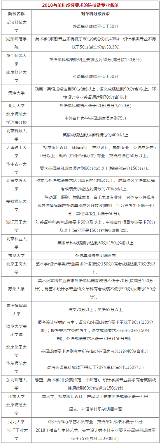 2018q有单科成W要求的艺术院校及专业名单