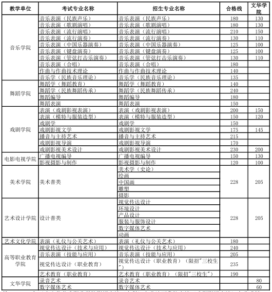 云南艺术学院2018 q省内普通本U招生专业考试各专业合格线 云南艺术学院2018 q省内普通本U招生专业考试各专业合格线