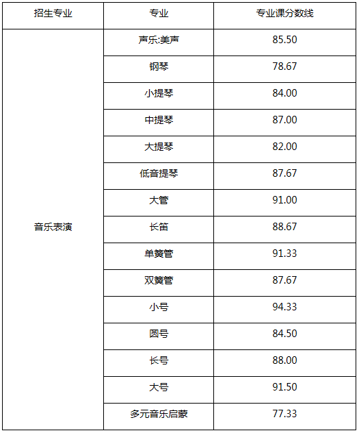 中国人民大学2018q音乐表演专业校考合格分数线