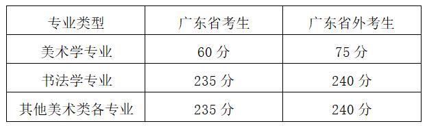 q州术学院2018q校考专业合格分数线 q州术学院2018q校考专业合格分数线