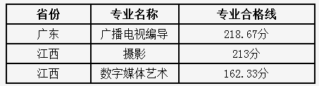 武汉工程U技学院2018q校考专业合格线