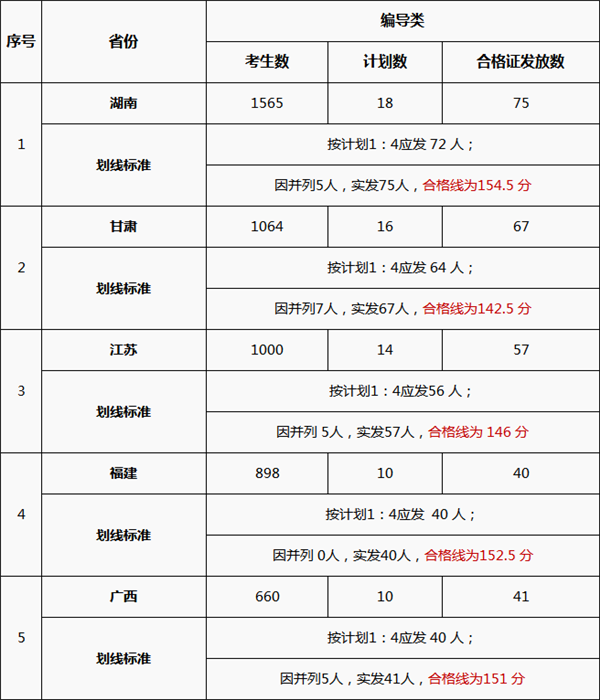 校考合格线 校考合格线