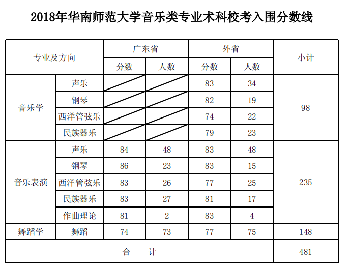 校考分数线 校考分数线