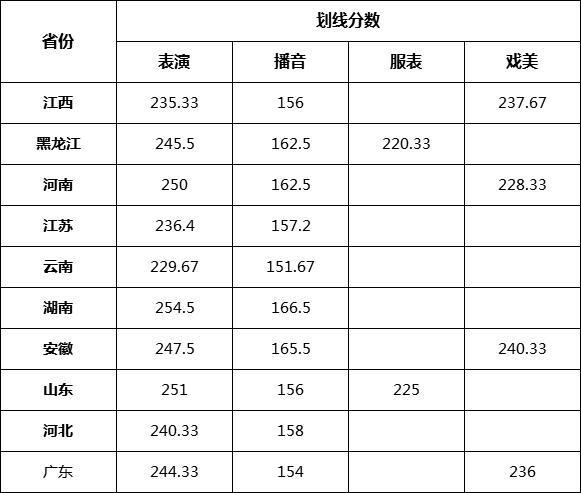 校考合格线 校考合格线