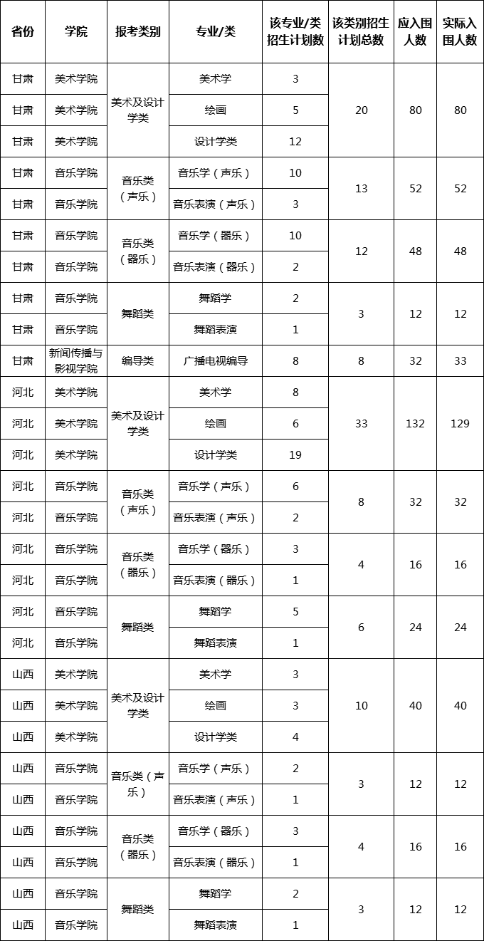 校考合格线 校考合格线