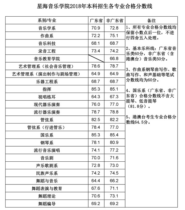 校考合格线 校考合格线