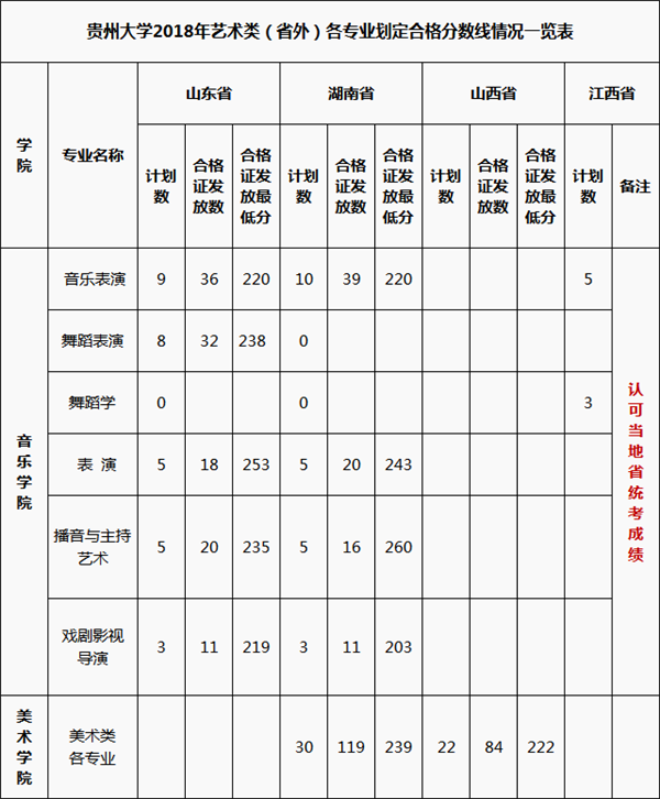 校考合格线 校考合格线