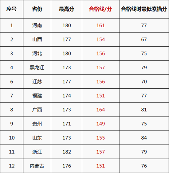 校考合格线 校考合格线