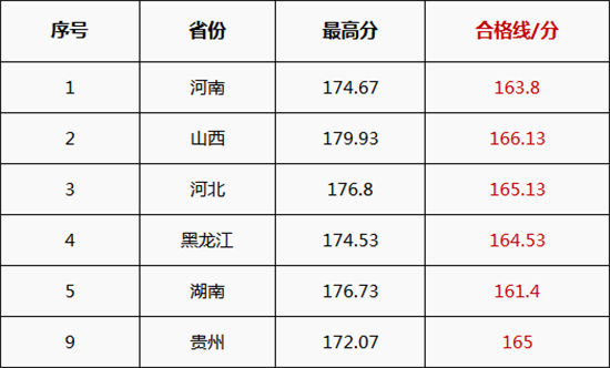 校考合格线 校考合格线