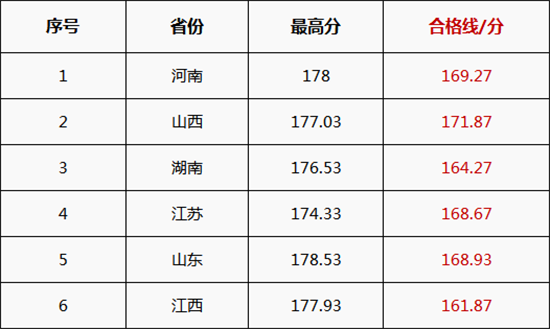 校考合格线 校考合格线