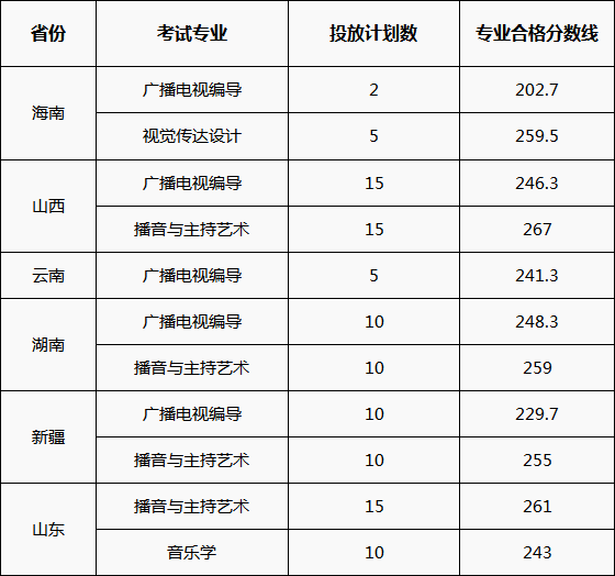 校考合格线 校考合格线