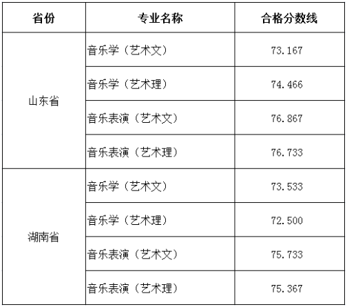 德州学院2018q艺术类专业合格分数U? align= 德州学院2018q艺术类专业合格分数U? width=
