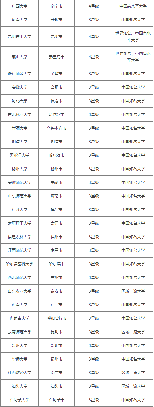 非一U城市中的好大学 非一U城市中的好大学