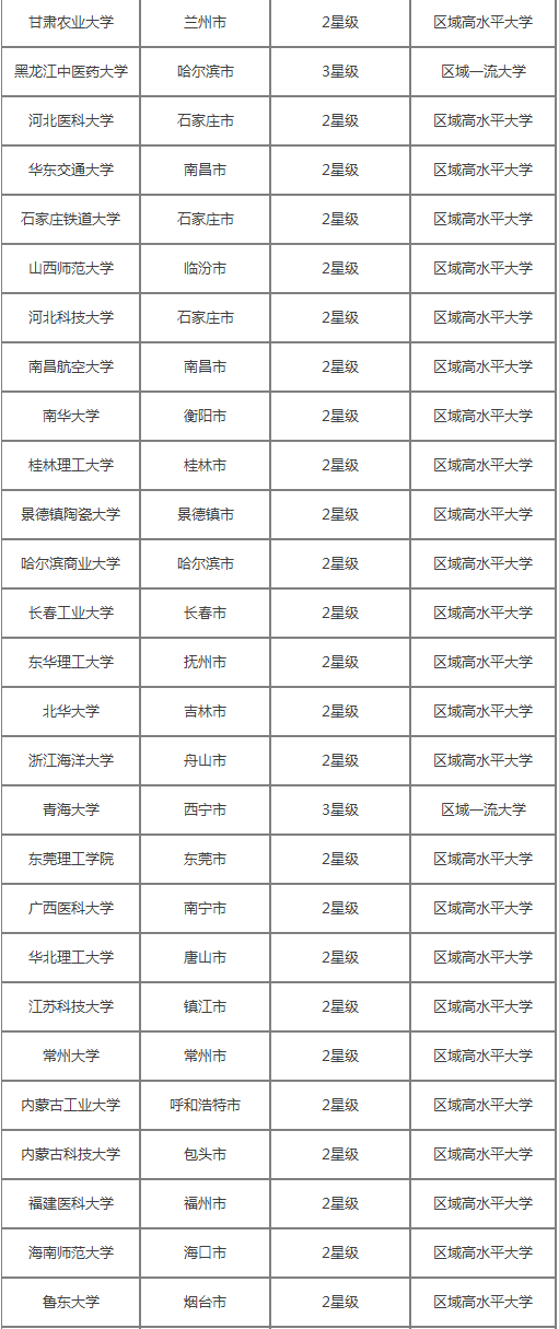 非一U城市中的好大学 非一U城市中的好大学