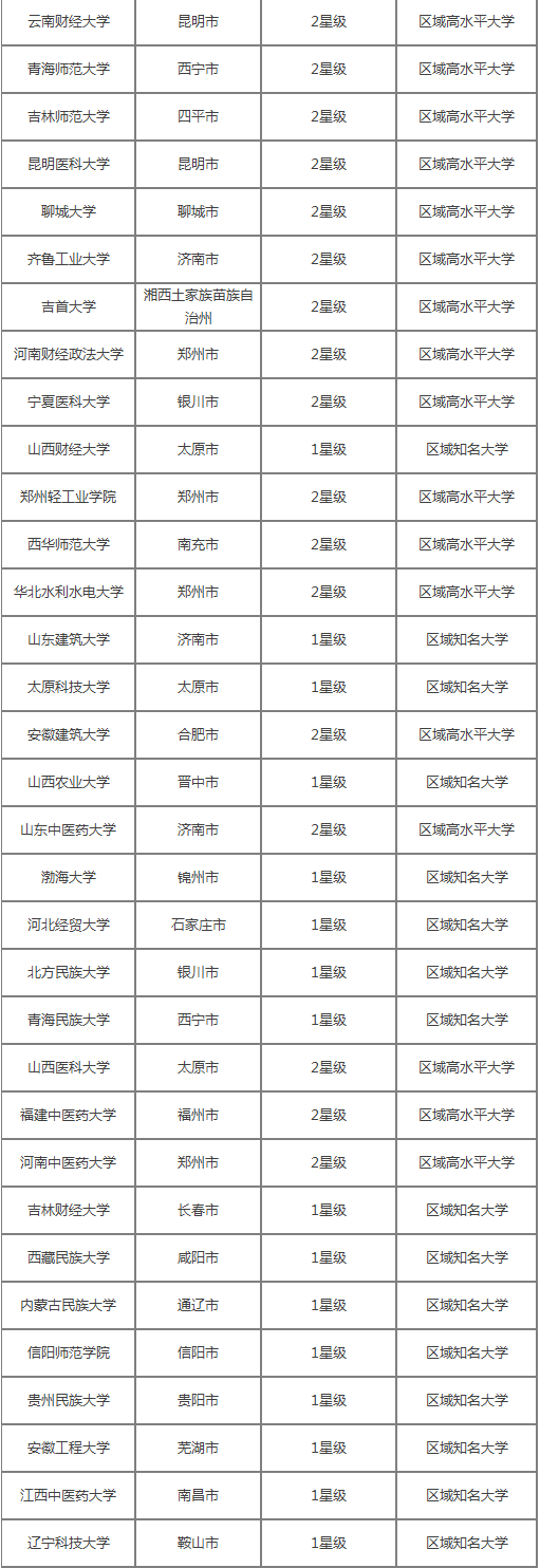 非一U城市中的好大学 非一U城市中的好大学