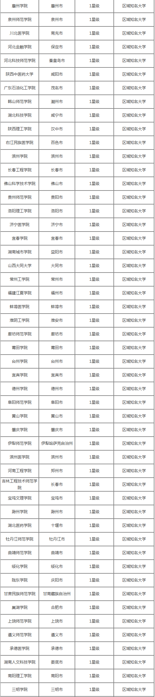 非一U城市中的好大学 非一U城市中的好大学