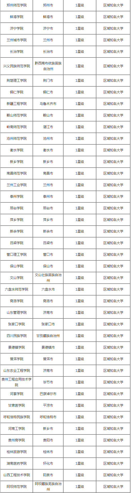 非一U城市中的好大学 非一U城市中的好大学