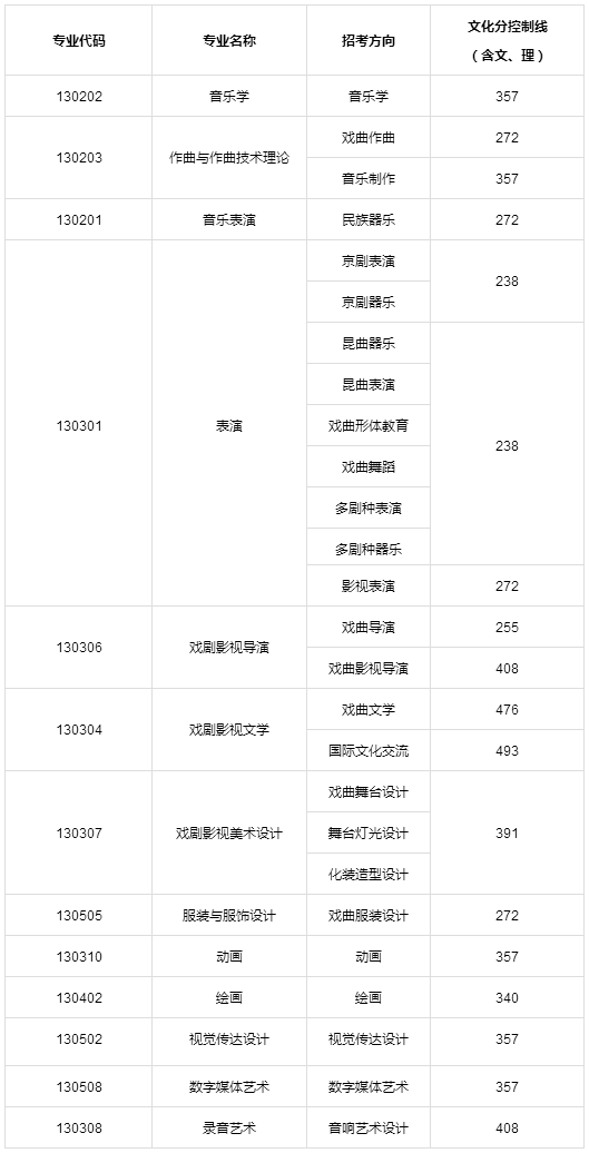 中国戏曲学院2018q本U专业文化控制分数线