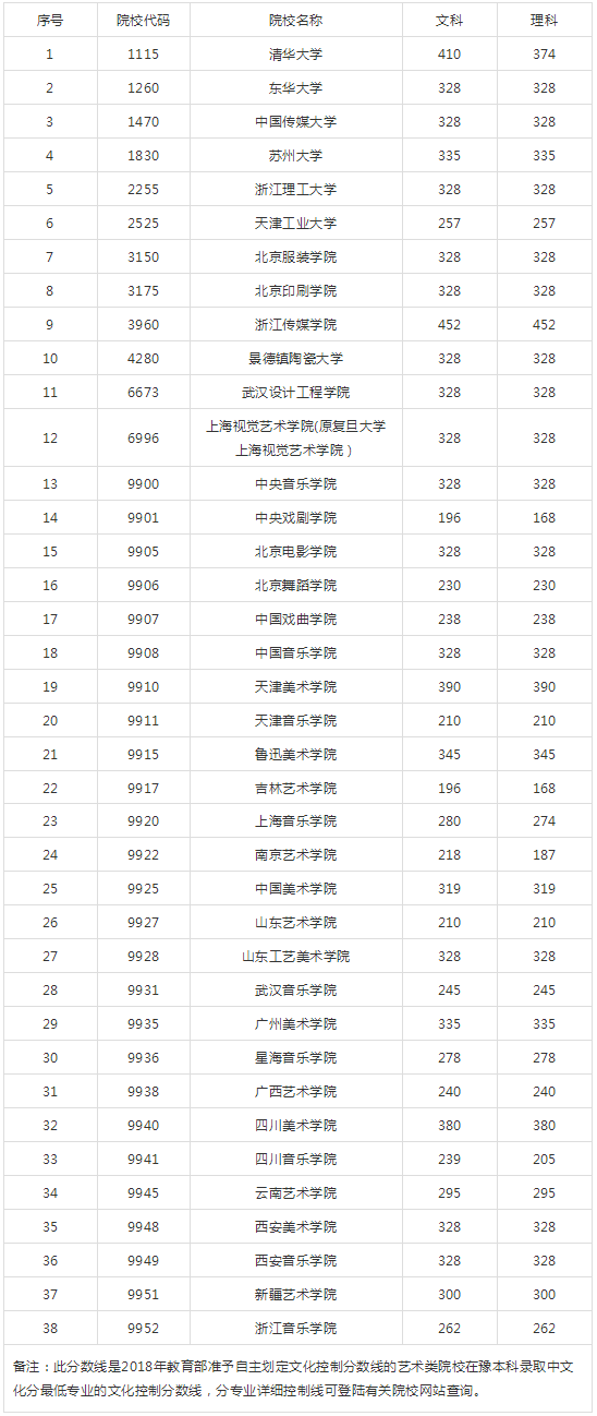 2018q独立设|艺术院校在沛_本科通过文化控制分数U? width=