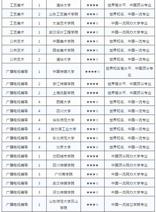 艺术cM业最强院校排? width=