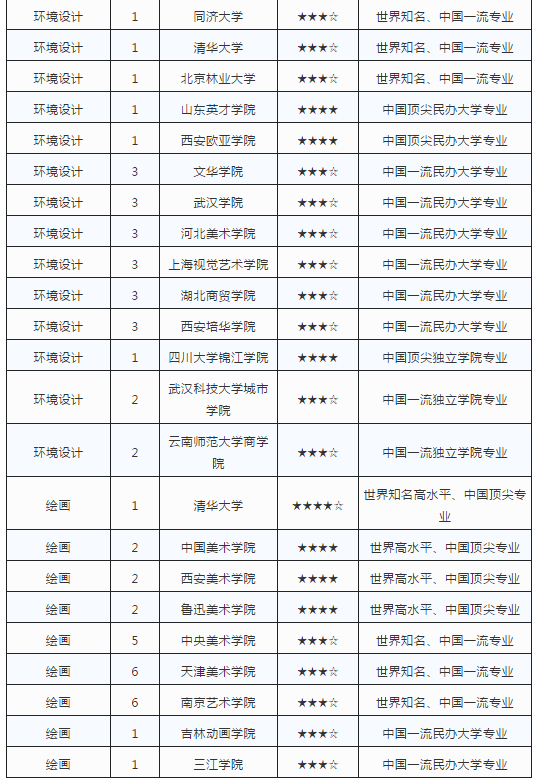 艺术cM业最强院校排? width=