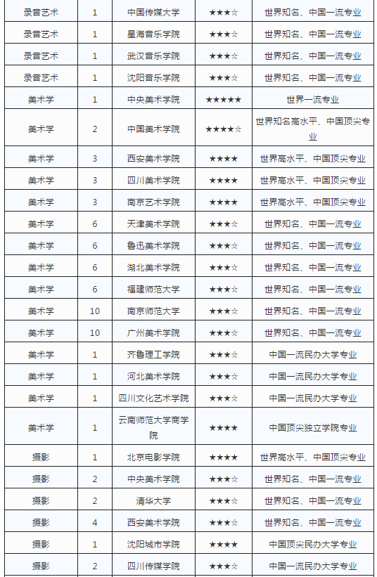 艺术cM业最强院校排? width=