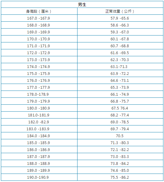 Lw高体重标准? align= Lw高体重标准? width=