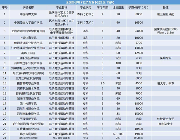 电子竞技专业开设情? width=