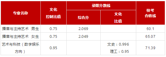 录取分数U? width=
