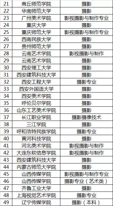 其他开设摄׃业的院校