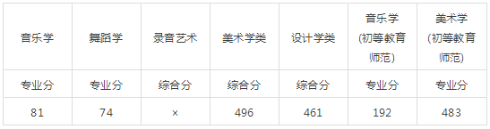 北京2018q艺术类各专业录取最低分 北京2018q艺术类各专业录取最低分