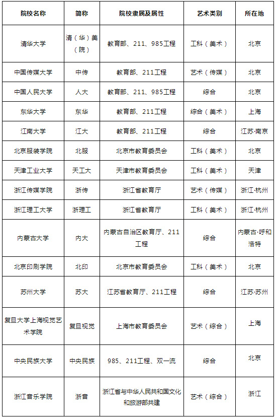 15所参照独立讄本科艺术院校 15所参照独立讄本科艺术院校