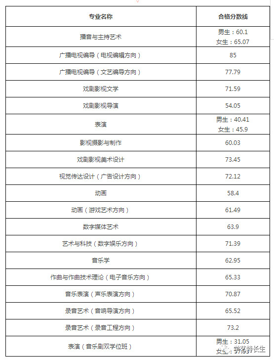 2018中传艺术cLU专业录取分数线 2018中传艺术cLU专业录取分数线