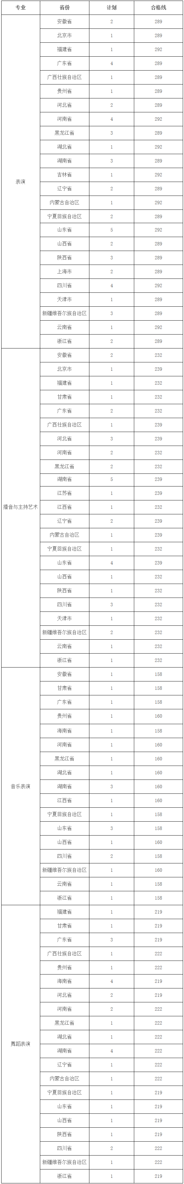 重庆大学2019q各艺术cM业合格分数线 重庆大学2019q各艺术cM业合格分数线