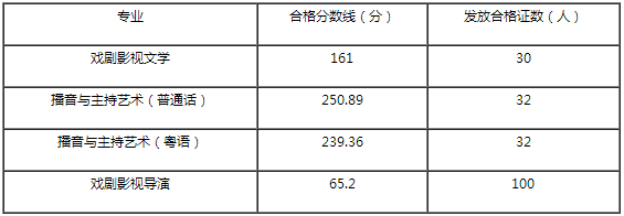 暨南大学2019q艺术类校考合格分数线