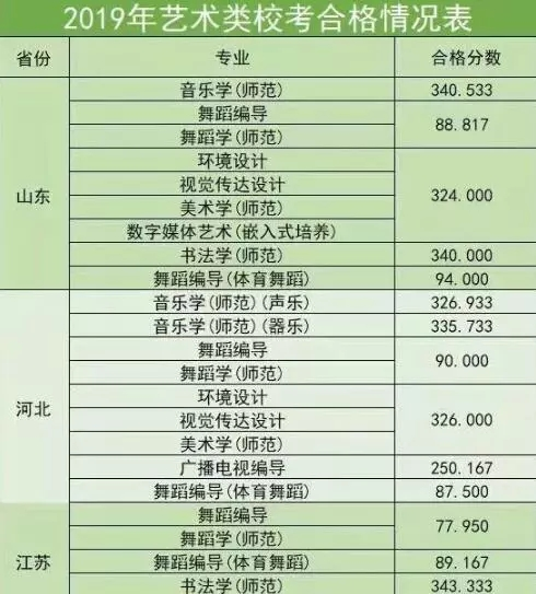 淮阴师范学院2019q艺术类校考合格分数线
